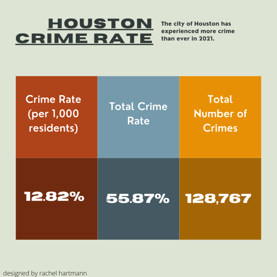 Houstons crime rate has been higher than ever in 2021 with the crime rate per 1,000 being 12.82%. The total crime rate is 55.87% and the total number of crimes has reached 128,767.